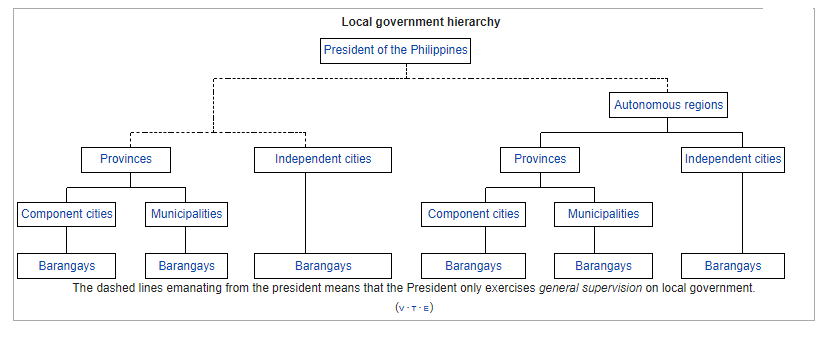 level of lgu